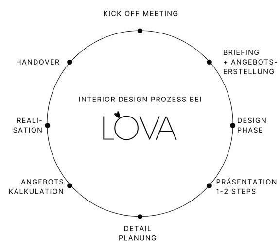 https://lovadesign.de/wp-content/uploads/2024/02/lova-design-prozess.jpg